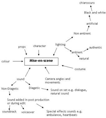 mise-en-scene-spider-diagram
